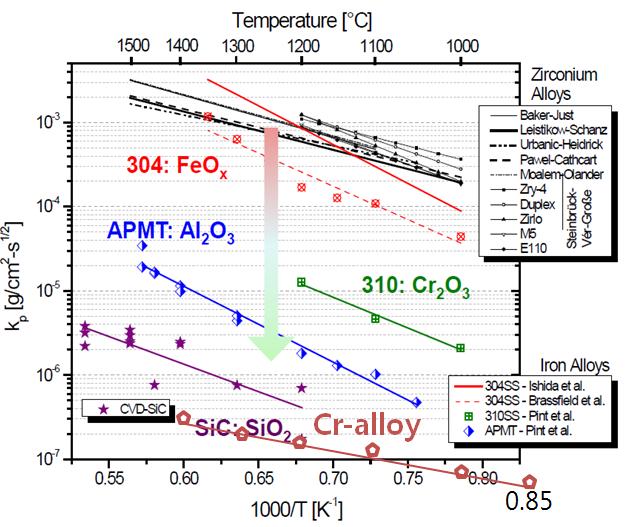 Figure 1 shows the comparison of thermal properties of reference fuel (U) and ATF (U+Cr, U+Mo). It is noted that the thermal conductivity of ATF is twice higher than the reference conductivity.