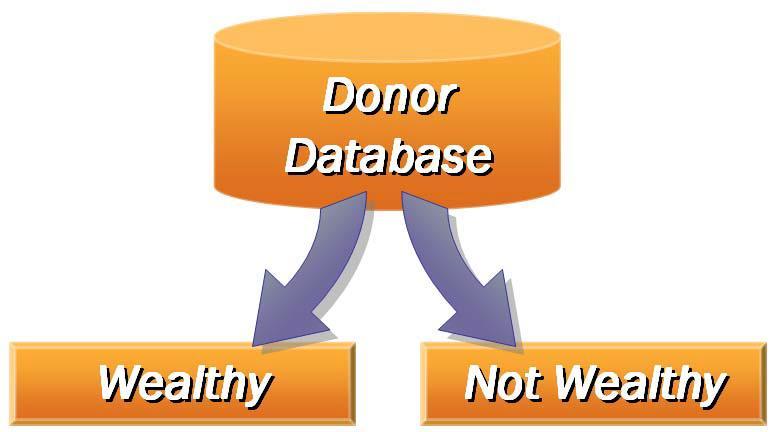 Lifetime Value Model for Fundraising Return on Investment This map begins by dividing the donor world into two practical segments: Wealthy and Not Wealthy.