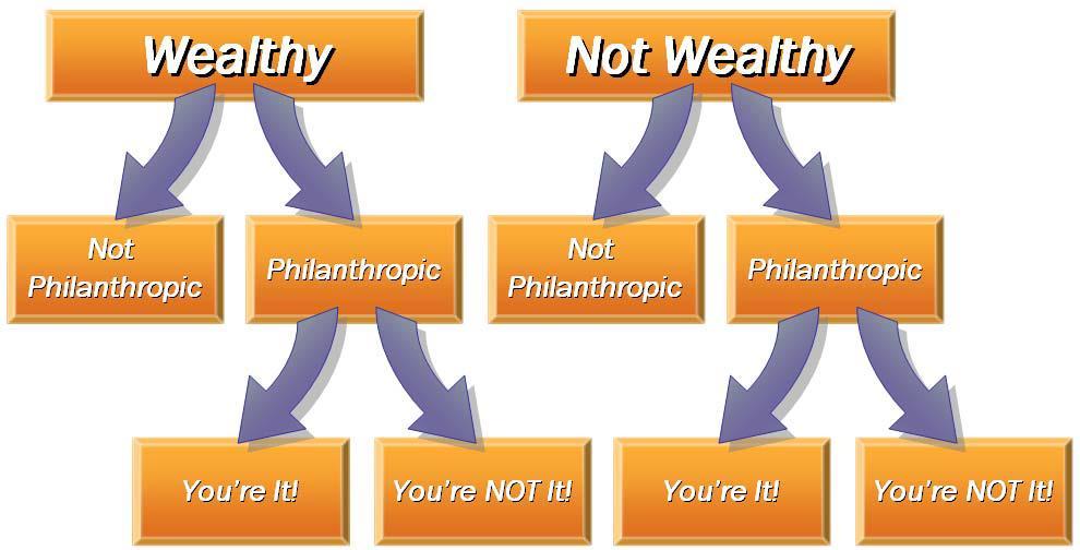 Those who are not wealthy are still very important constituents. This segment has thousands who are not wealthy now but will become wealthy at some point in the future.