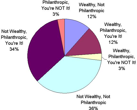 Number of Relationships % of Relationships Considerations Not Philanthropic Wealthy Not Wealthy Philanthropic Not Philanthropic Philanthropic You re It! You re Not It You re It!