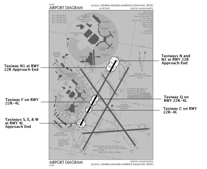 Figure 4-2. Implementation of the markings Proposals at BOS Taxiway Intersections with Runway 4L 22R In total 98 pilots participated in the field demonstration at BOS.