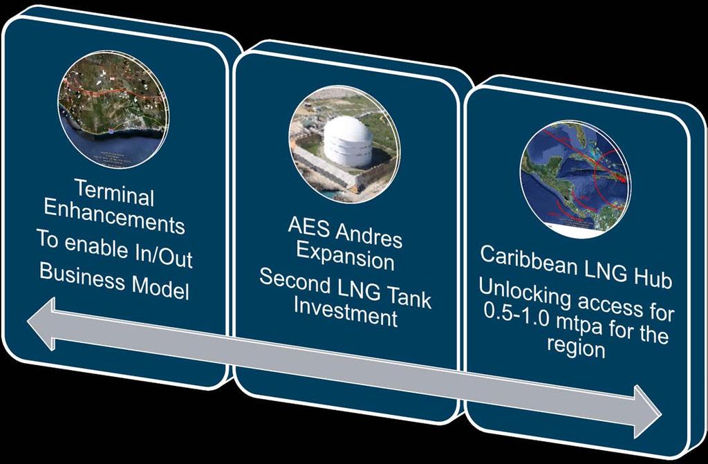 The AES Andres infrastructure could serve