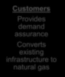 Encourages gas conversions Customers Provides demand