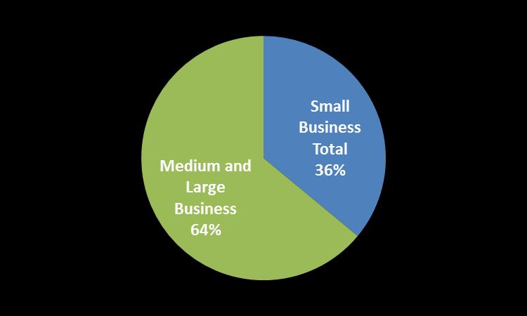 SMALL BUSINESSES SAVE OUTSIDE OF THE SMALL BUSINESS INITIATIVE 2015 Mass Save Data net annual savings 2015 C&I Profile gross