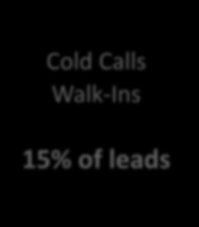 customers (2015 process evaluation) Expand PA involvement in marketing Vendor Led < Marketing Cold Calls Walk-Ins