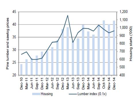 US sawn softwood timber price trends Key relationship between sawn softwood