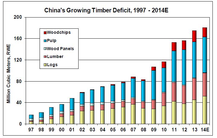 China s growing fibre deficit China fibre imports equivalent to more than the size of Canada s roundwood harvest