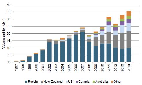 China s log sourcing is changing NZ overtakes Russia as the principal supplier of softwood logs