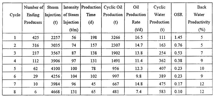 UNITAR Centre for Heavy Crude and Tar Sands 1998 7 Table 3: Production Performance of Each Steam Stimulation