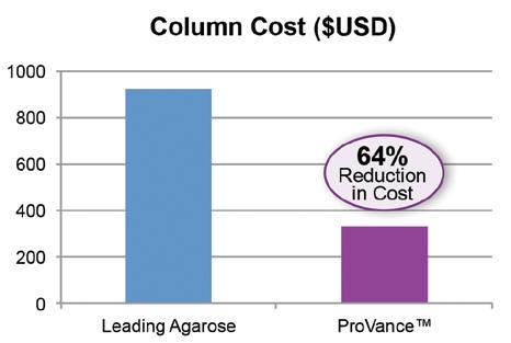 Figure 1. Purification time chart. Note substantial savings with Provance. Figure 2. Column cost chart. Provance columns yielded a 64% reduction when compared to agarose.
