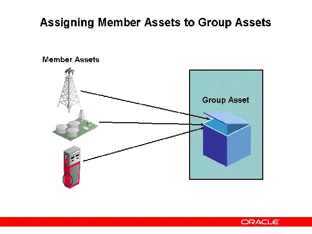 Assigning Member Assets to Group Assets Assigning Member Assets to Group Assets You can assign a member asset to a group asset using the following three options: The Asset Workbench to assign an