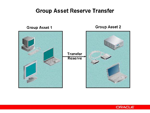 Group Asset Reserve Transfer Group Asset Reserve Transfer You can use a reserve transfer to transfer all or part of the reserve from one group asset to another. (N) Assets > Asset Workbench 1.