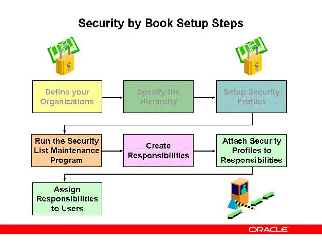 Security by Book Setup Steps Security by Book Setup Steps Run the Security List Maintenance Program Once you have defined all of the Security Profiles, you must run the Security List Maintenance