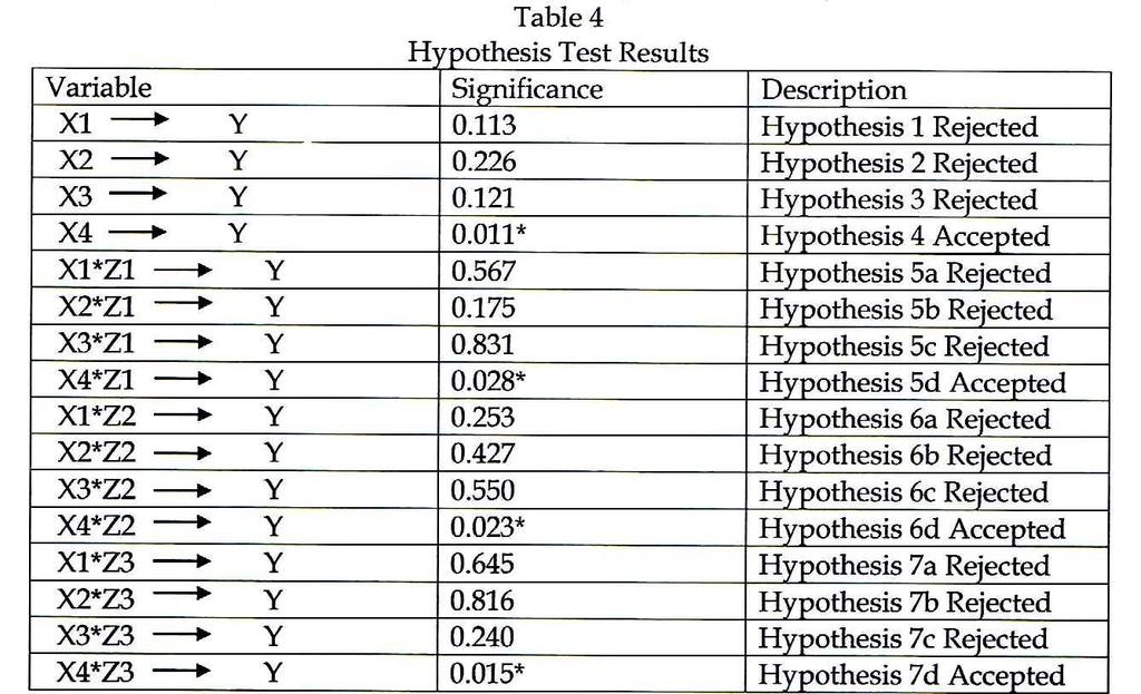 4.3 Hypothesis Testing The result of hypothesis testing using binary logistic regression presented in Table 4. *) Level of Significance: 0.