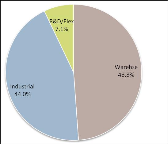 Figure 6 depicts the distribution of the 75.7 million square feet throughout the market area and by use.
