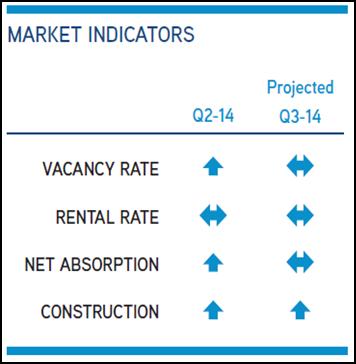 The light industrial market is very strong, with a vacancy rate of only 5.5%; the warehouse market is struggling with a vacancy rate in excess of 19%.