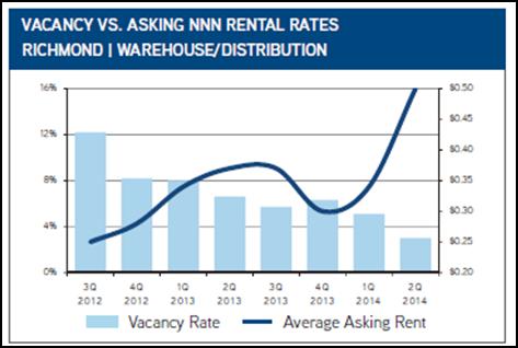 and R&D/Flex space totaling 3.4 million square feet. The warehouse distribution market is flourishing, the current vacancy rate is 3%, and rental rates are at $.