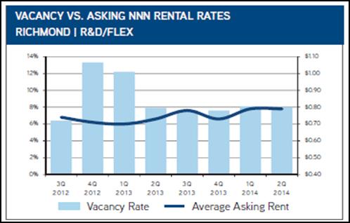 Vacancy rates are expected to continue to decline and rents to increase.