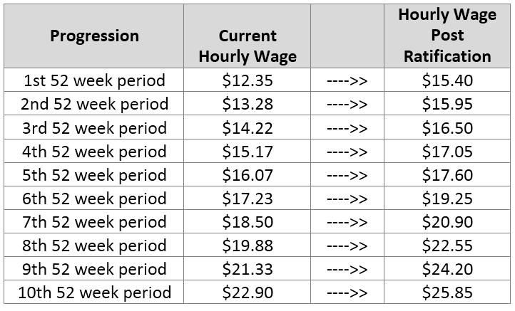 218 Lead Customer Sales & Service Agent and Lead Customer Relations Representatives The following wage scale for the Lead Customer Sales & Service Agent and Lead Customer Relations Representatives