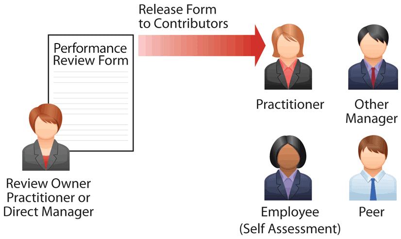 MODULE 3: USING PERFORMANCE MANAGEMENT Completing a Review Form Overview When contributors complete the review form, they enter comments, answer questions, and select ratings to evaluate the employee.