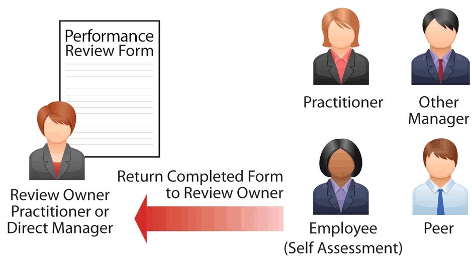 MODULE 3: USING PERFORMANCE MANAGEMENT Contributors Complete and Return Review Form Contributors can complete the review form in one session, or they can save it and return later to complete it.