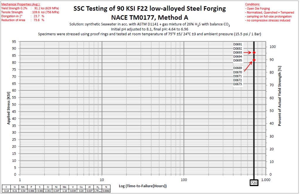 F22 90 ksi SMYS Barstock Forgings for Subsea Requirements