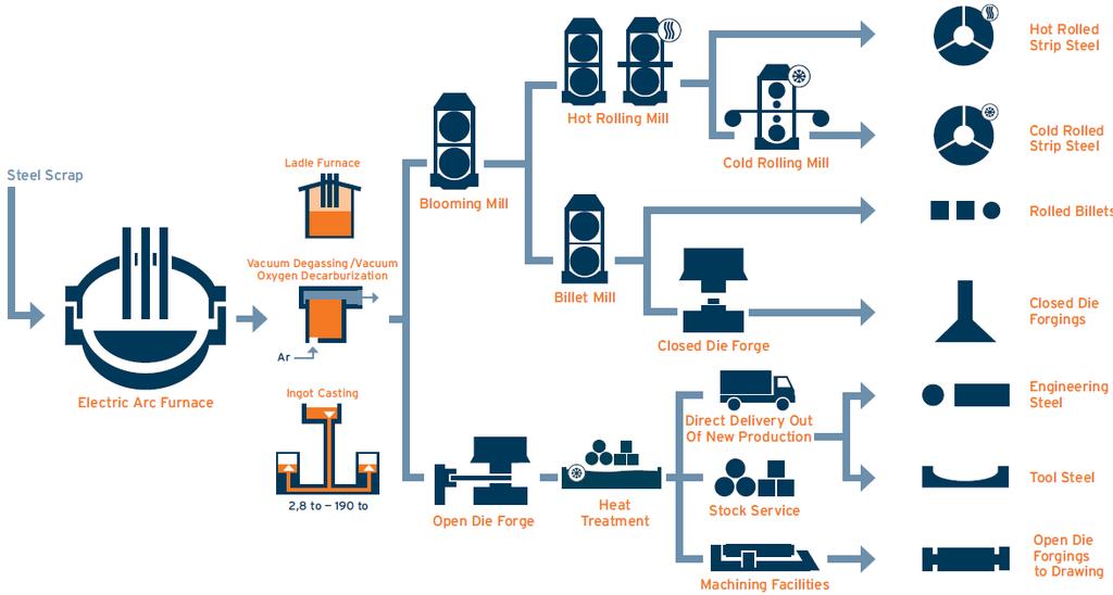 Production Process for Open- and