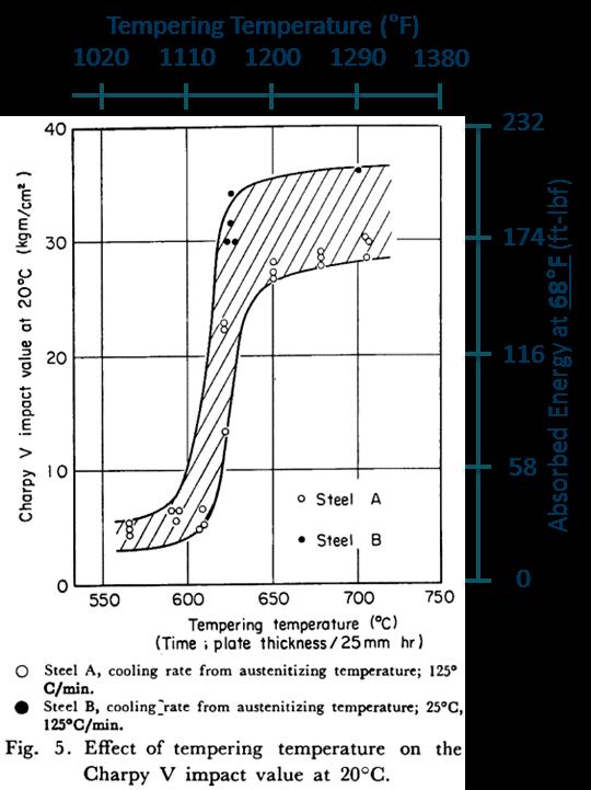 F22 110 ksi SMYS Properties, Limitations and Alternatives Literature: +68 F Effect of Tempering Temperature on Toughness Properties Buderus CVN Test Results at -20 F