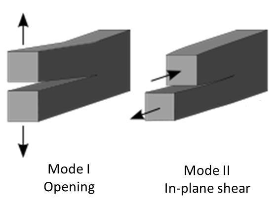 fractures of the brittle type, the Griffith hypothesis is used to explain fracture initiation, based on the assumption that in the material small cracks or flaws, are present.