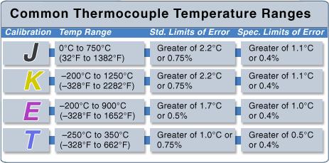 ABOUT THERMOCOUPLES Thermocouple: A thermocouple is a thermoelectric device used to measure temperatures accurately, it is formed when two dissimilar metals join - so that a potential difference