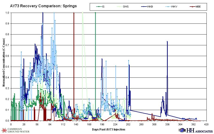 Uranine Dye (AY73) recovery curves for Indian Spring (IS), Sally Ward Spring (SWS), Wakulla