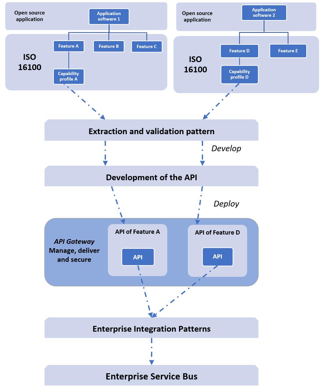 other applications using the enterprise service bus. Fig. 5. Proposed Framework V.
