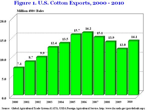 Figures Figure 1. U.S. Cotton Exports, 2000 2010 20 Figure 2. Volume of U.S. Cotton Exports by Market 21 Figure 3. U.S. Cotton Exports by Port 21 Figure 4. Top U.S. Ports for Cotton Exports, 2010 22 Figure 5.