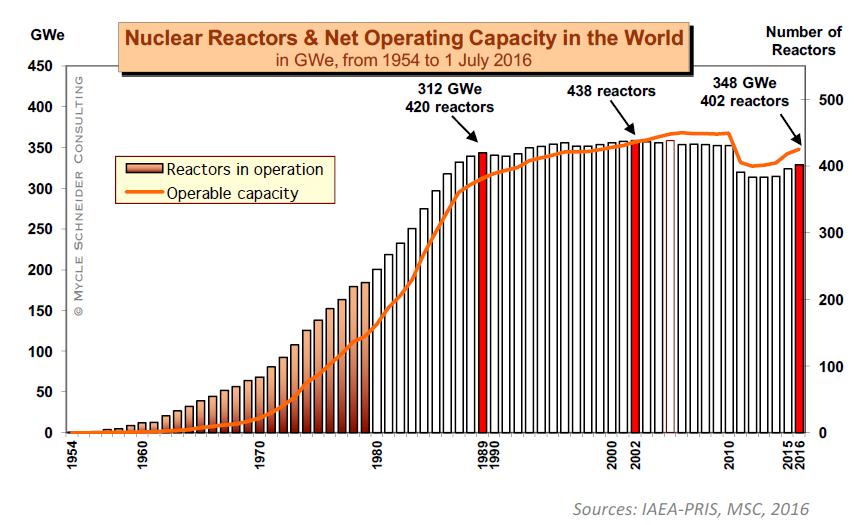 Nuclear Power Development Quelle: Schneider