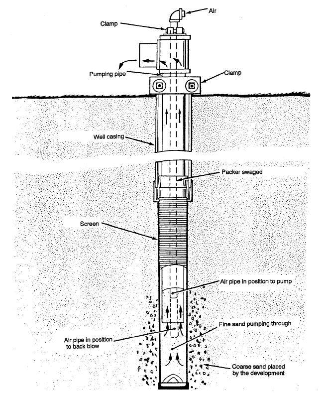 Figure 6-5. Placing the Drop Pipe and Air Line in the Well Step 2. Let air enter into the airline and pump the well until the water appears to be free of sand. Start slowly.