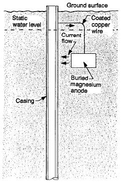 4. Cathodic Protection. A sacrificial anode (see Figure 6-7) is the simplest method of protecting metal casing from corrosion.