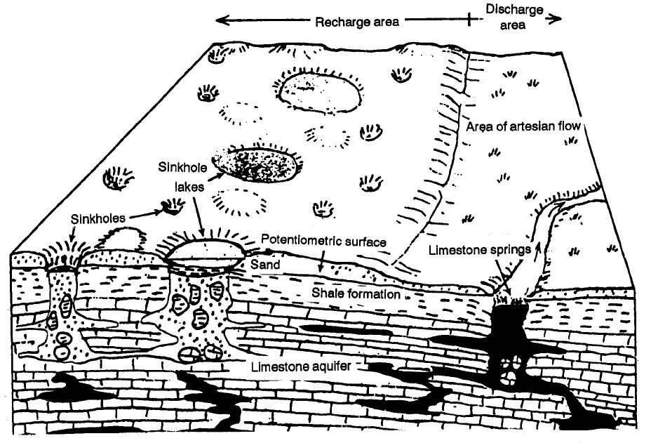 Figure 2-18. Karst Topography Carbonate Aquifer (2) Basalt. This may be an igneous rock which may be a productive water-bearing unit.
