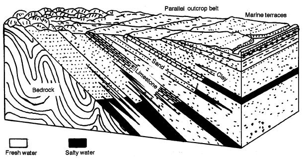 Figure 2-23. Water in a Coastal Terrace (3) Fans. Alluvial fans are found where steep mountain slopes rise abruptly from adjacent plains (see Figure 2-24).