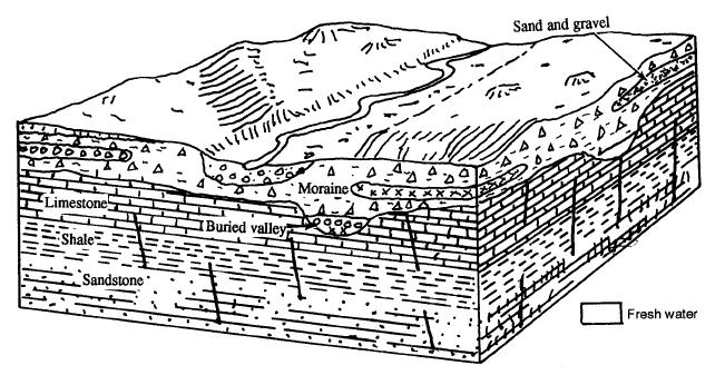 Figure 2-26. Glaciated Region e. Stratigraphic Sequence. The stratigraphic sequence of geologic strata that occurs in an area can give clues to the types and depths of aquifers present.