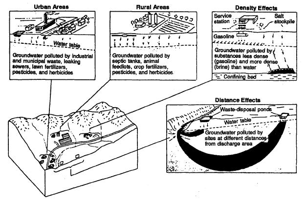 Figure 2-48 shows how waste contamination enters the groundwater.