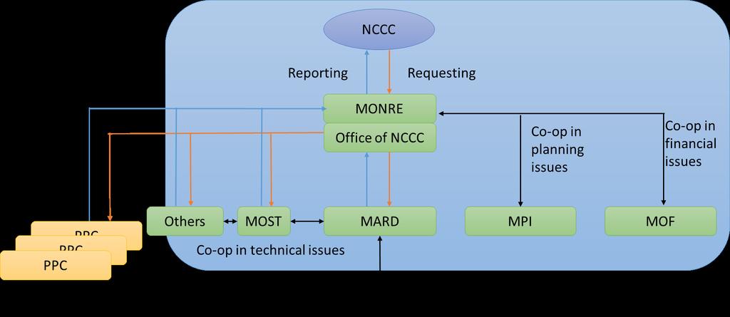 Requesting Reporting Cooperation NCCC: National Committee on Climate Change MONRE: Ministry