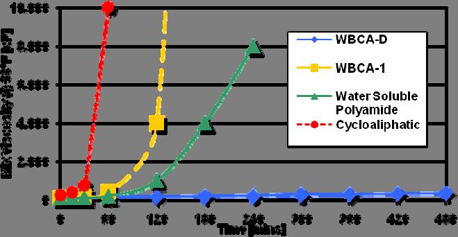 Figure 2 Yellow Index as a Function of Time of QUVA exposure A-Component 1. WBCA-D 2. Dispersant 3. Defoamer 4. Titanium dioxide 5. Barytes 6. Filler 7. Talc 8. Curing Agent 9. Defoamer 10.