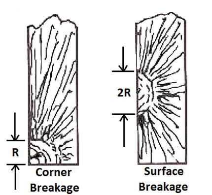 The two sketches in Figure 4A show break origins from high tensile stresses, e.g., bending or thermal stress breaks.