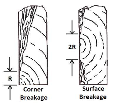 The mirror radius is one-half the smooth fracture face which is shown as 2R in the sketch. Figure 4A. High Stress Mirror Radii The two sketches of Figure 4B illustrate break origins caused by bending.