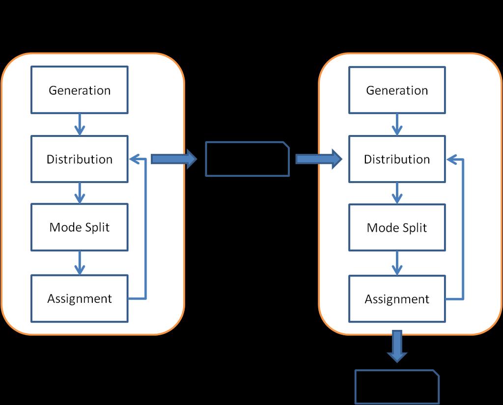 Milkovits and Tempesta 6 Figure 1: Hybrid Distribution Model Implementation Mode Choice Mode split changes depend on the availability of other modes and distinctions between the modes.