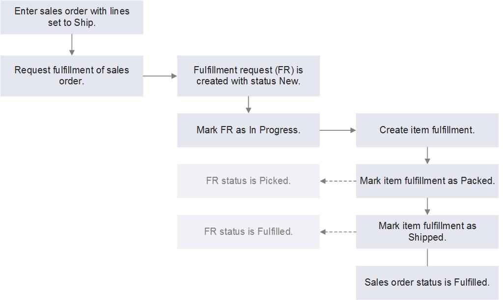 Fulfillment Workflow Charts 40 Fulfillment Requests Note: The Fulfillment Request feature is available in the U.S. edition and Canada edition of NetSuite.