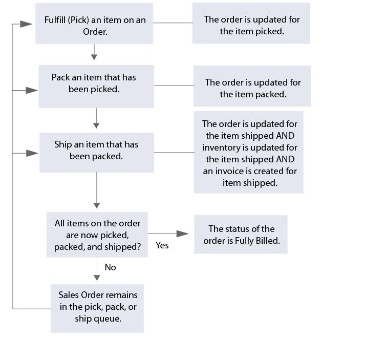 Pick, Pack, and Ship 90 Pick, Pack, and Ship Workflow Charts Your pick, pack, and ship fulfillment workflow will be different depending on whether the Advanced Shipping feature is enabled.