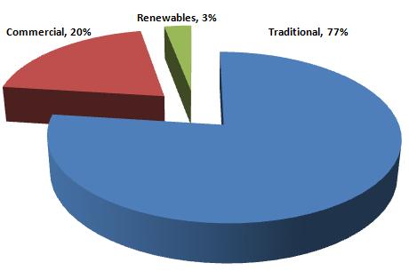 from traditional sources Energy Consumption by
