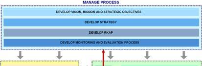 Manage Process: Set direction, Set strategy, Direct Business Set Direction CIMOSA BUSINESS PROCESS MAPPING Manage Process Set Strategy Direct