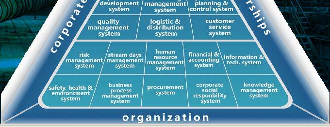 Strategic management The process of identifying and executing the organization s mission by matching its capabilities with the demands of its environment.